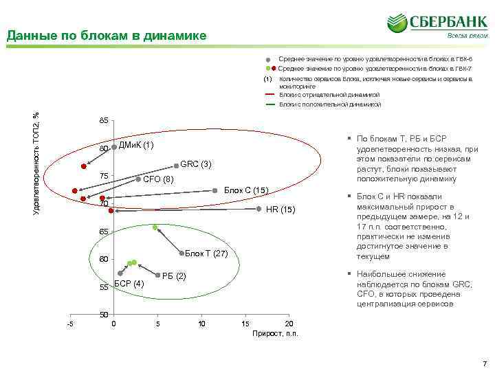 Данные по блокам в динамике Среднее значение по уровню удовлетворенности в блоках в ГВК-6