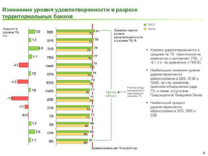 Изменение уровня удовлетворенности в разрезе территориальных банков Прирост в разрезе ТБ, п. п. 3.