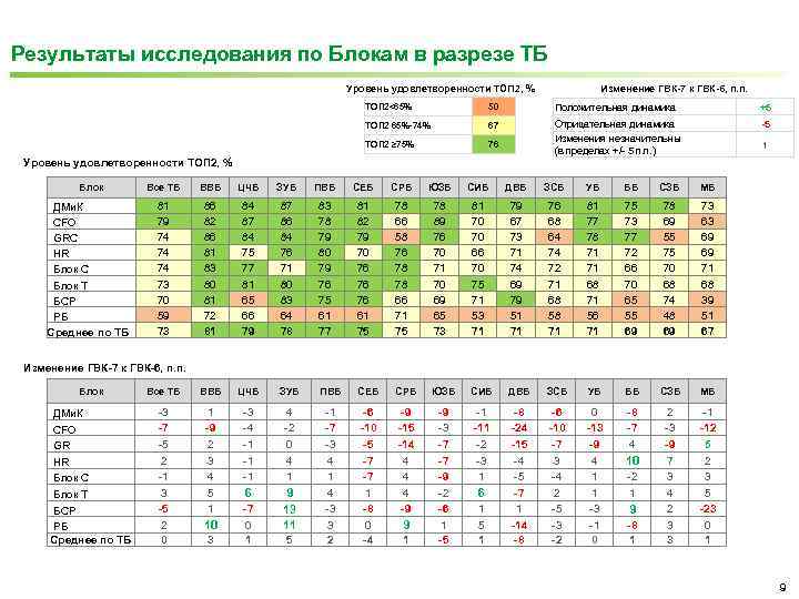 Результаты исследования по Блокам в разрезе ТБ Уровень удовлетворенности ТОП 2, % Изменение ГВК-7