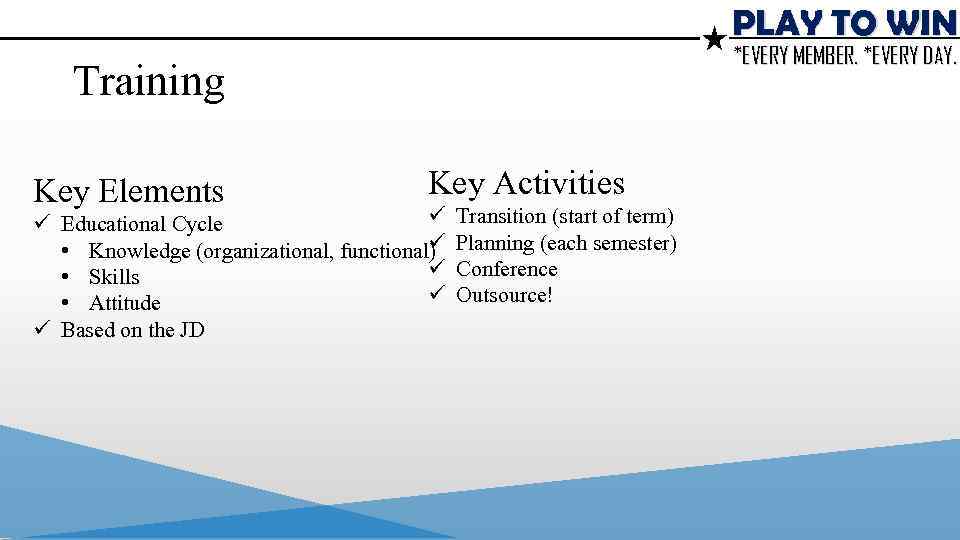 PLAY TO WIN *EVERY MEMBER. *EVERY DAY. Training Key Elements Key Activities ü ü