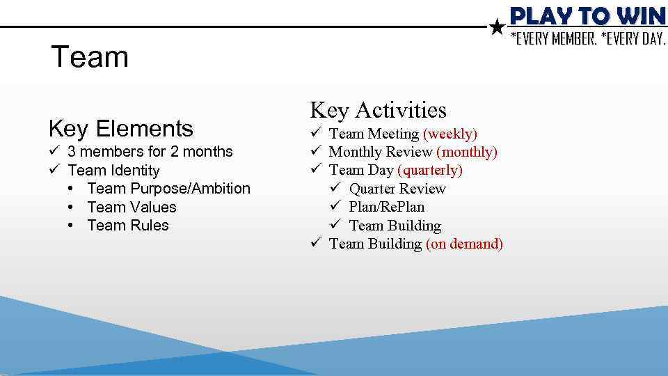 PLAY TO WIN *EVERY MEMBER. *EVERY DAY. Team Key Elements ü 3 members for