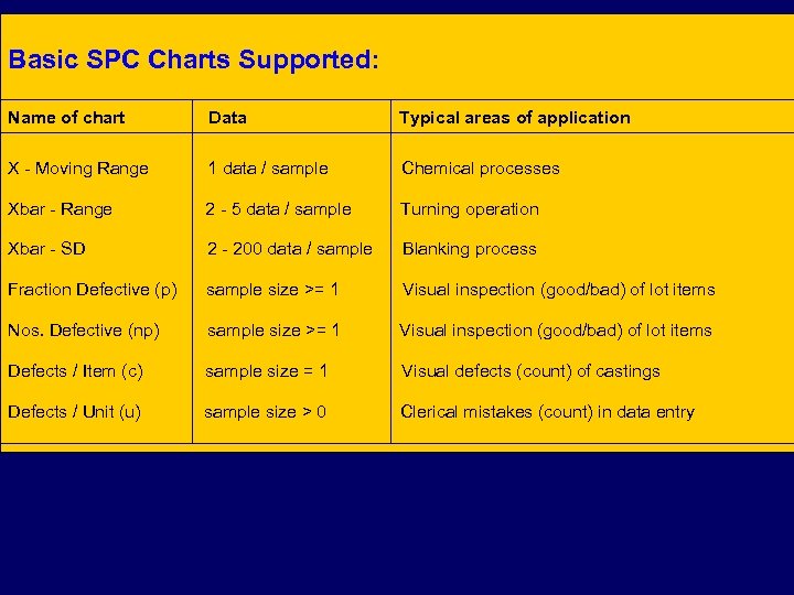 Basic SPC Charts Supported: Name of chart Data Typical areas of application X -