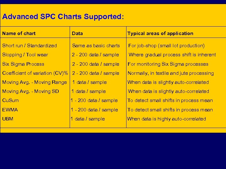 Advanced SPC Charts Supported: Name of chart Data Typical areas of application Short run