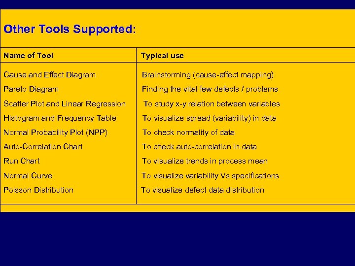Other Tools Supported: Name of Tool Typical use Cause and Effect Diagram Brainstorming (cause-effect