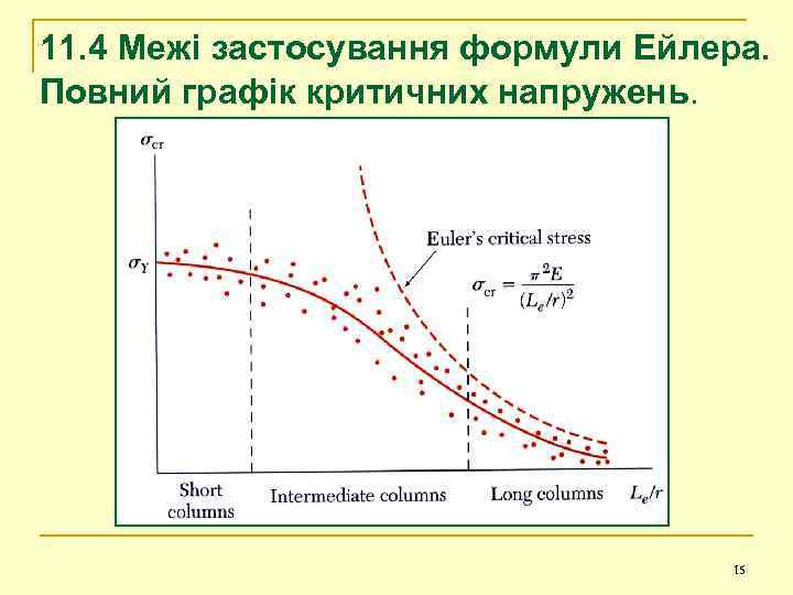 11. 4 Межі застосування формули Ейлера. Повний графік критичних напружень. 15 