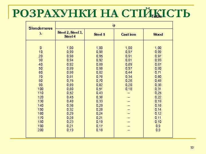 РОЗРАХУНКИ НА СТІЙКІСТЬ Table Slenderness λ 0 10 20 30 40 50 60 70