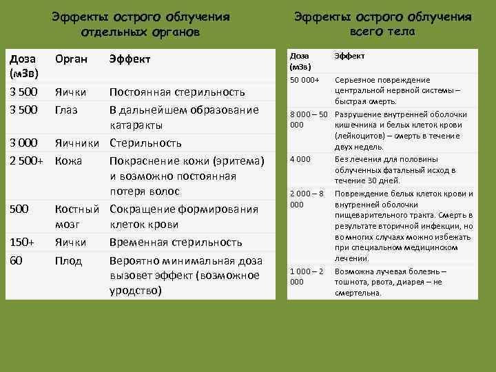 Эффекты острого облучения отдельных органов Доза (м. Зв) 3 500 Орган Яички Глаз Эффект