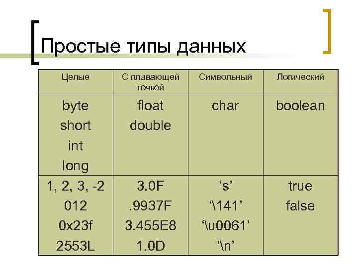 Простые типы данных Целые С плавающей точкой Символьный Логический byte short int long 1,