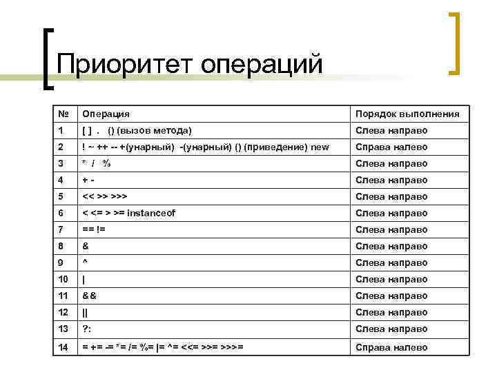 Приоритет операций № Операция Порядок выполнения 1 [ ]. () (вызов метода) Слева направо