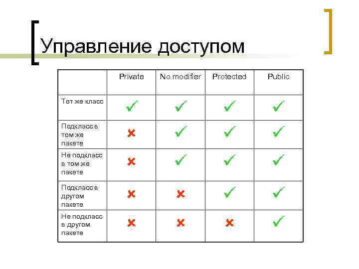 Управление доступом Private No modifier Protected Public Не подкласс в том же пакете Подкласс