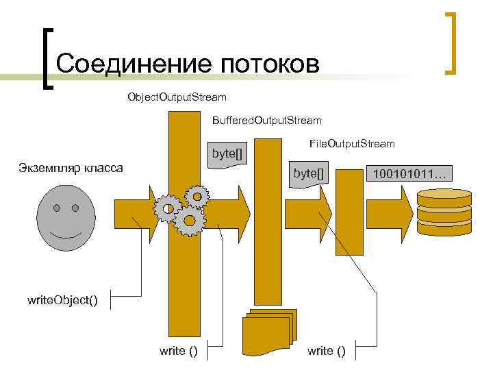 Соединение потоков Object. Output. Stream Buffered. Output. Stream byte[] Экземпляр класса File. Output. Stream