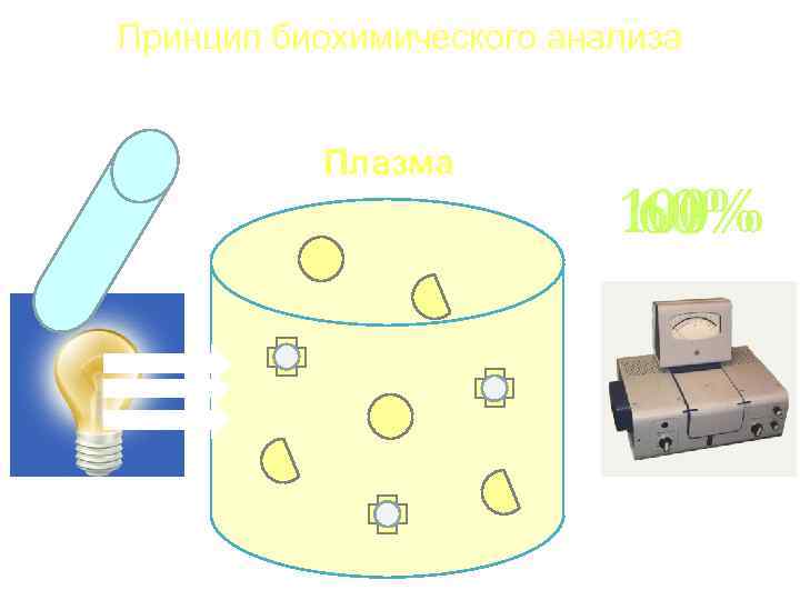 Принцип биохимического анализа Плазма 100% 60% 