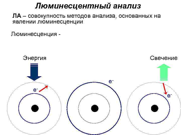 Люминесцентный анализ ЛА – совокупность методов анализа, основанных на явлении люминесценции Люминесценция - Энергия