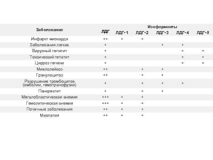 Заболевание ЛДГ Инфаркт миокарда Заболевания легких Вирусный гепатит Токсический гепатит Цирроз печени Миелолейкоз Гранулоцитоз