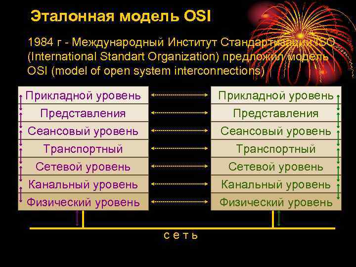Эталонная модель OSI 1984 г - Международный Институт Стандартизации ISO (International Standart Organization) предложил
