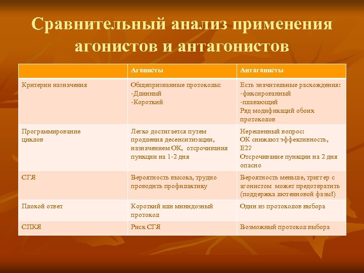 Сравнительный анализ применения агонистов и антагонистов Агонисты Антагонисты Критерии назначения Общепризнанные протоколы: -Длинный -Короткий