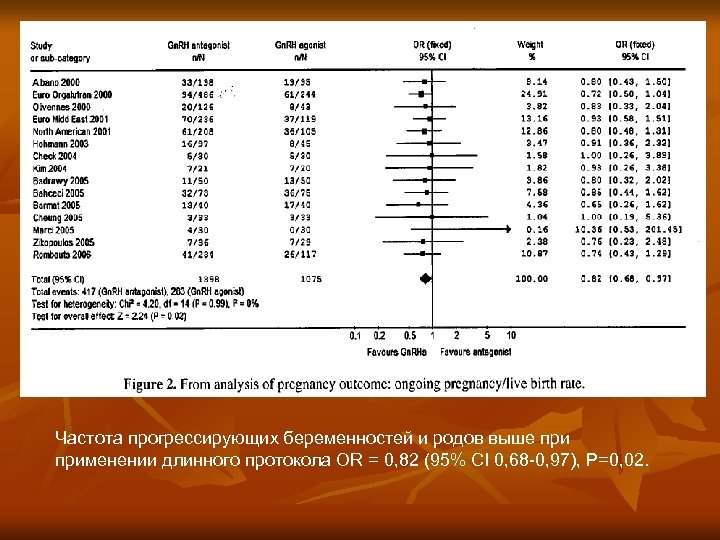 Частота прогрессирующих беременностей и родов выше применении длинного протокола OR = 0, 82 (95%