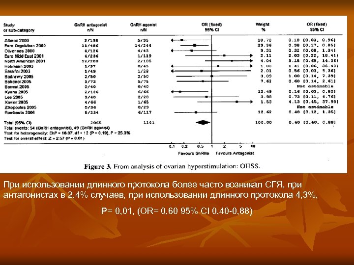 При использовании длинного протокола более часто возникал СГЯ, при антагонистах в 2, 4% случаев,