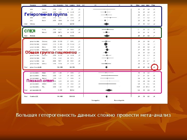 Большая гетерогенность данных сложно провести мета-анализ 