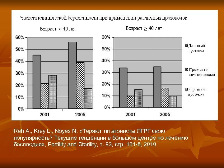 Reh A. , Krey L. , Noyes N. «Теряют ли агонисты ЛГРГ свою популярность?