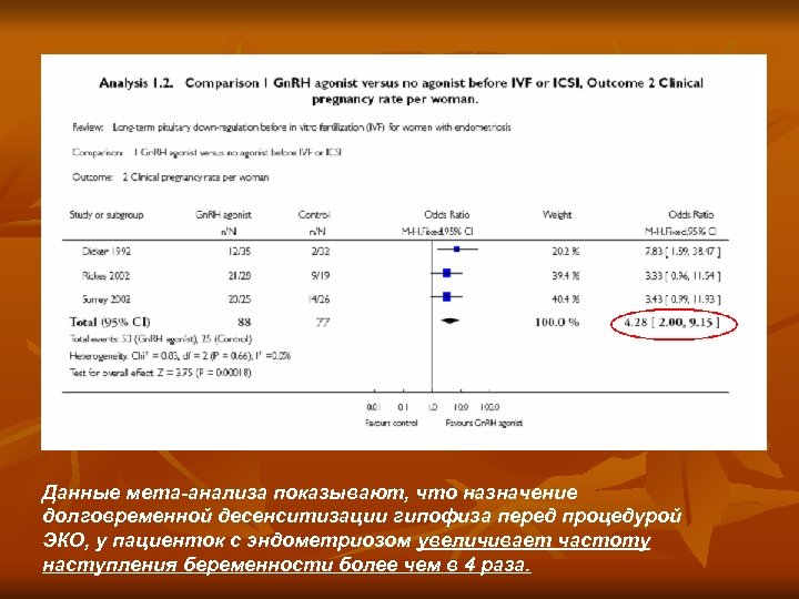 Данные мета-анализа показывают, что назначение долговременной десенситизации гипофиза перед процедурой ЭКО, у пациенток с