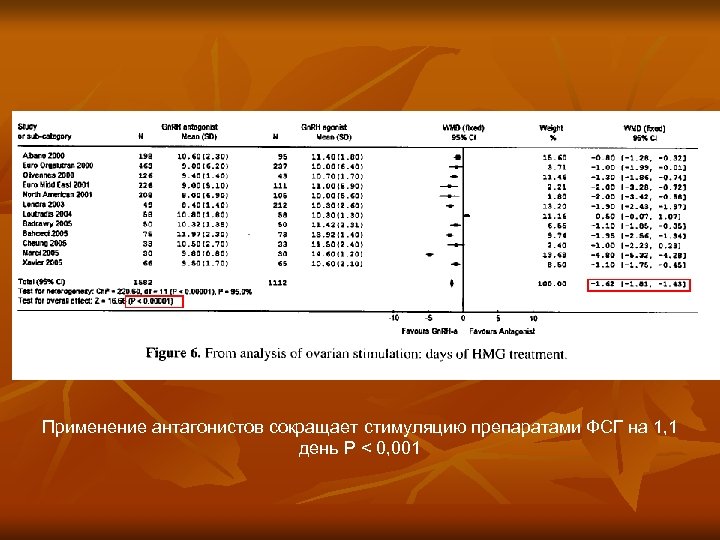 Применение антагонистов сокращает стимуляцию препаратами ФСГ на 1, 1 день P < 0, 001