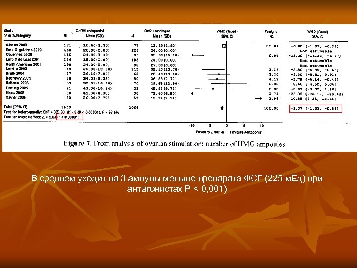 В среднем уходит на 3 ампулы меньше препарата ФСГ (225 м. Ед) при антагонистах