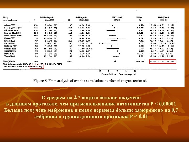 В среднем на 2, 7 ооцита больше получено в длинном протоколе, чем при использование
