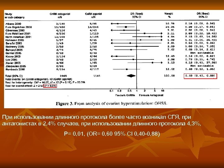 При использовании длинного протокола более часто возникал СГЯ, при антагонистах в 2, 4% случаев,