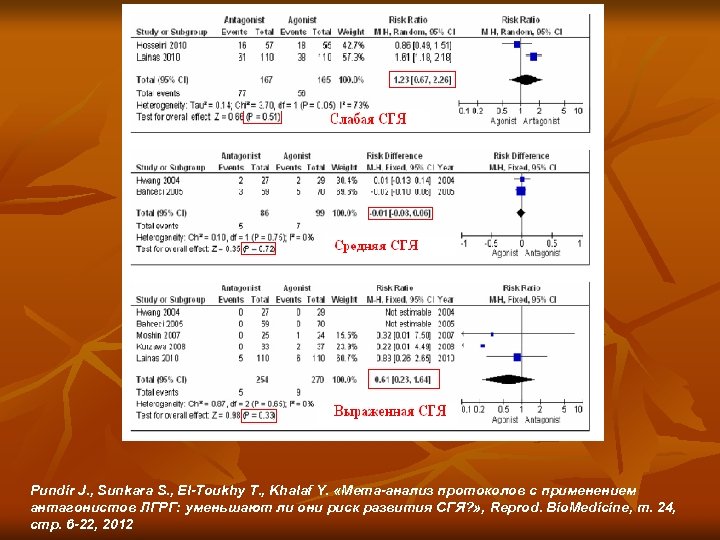 Pundir J. , Sunkara S. , El-Toukhy T. , Khalaf Y. «Мета-анализ протоколов с
