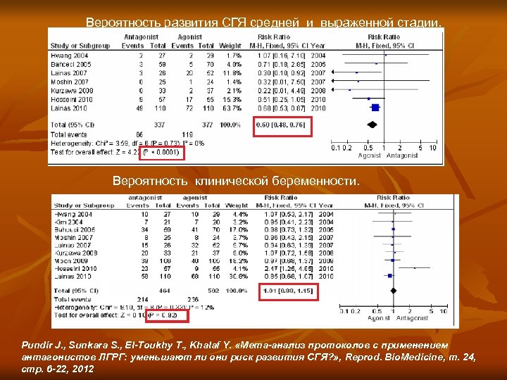 Вероятность развития СГЯ средней и выраженной стадии. Вероятность клинической беременности. Pundir J. , Sunkara