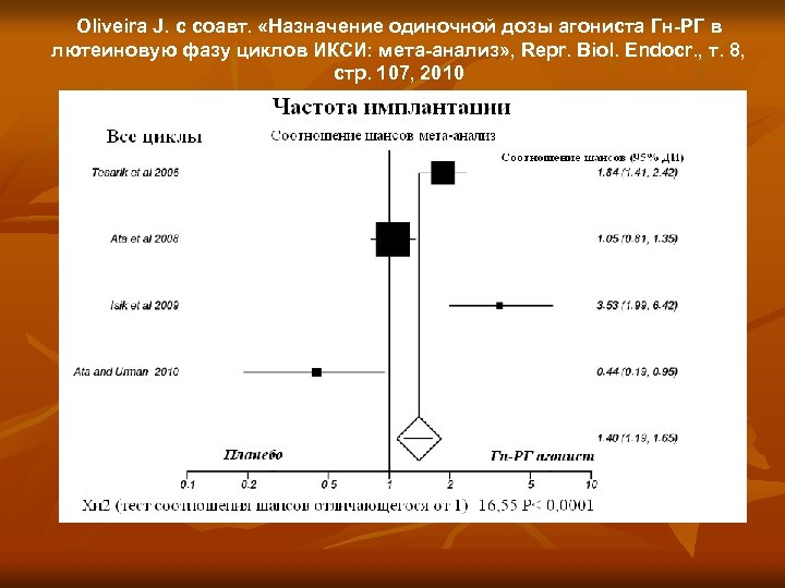 Oliveira J. с соавт. «Назначение одиночной дозы агониста Гн-РГ в лютеиновую фазу циклов ИКСИ: