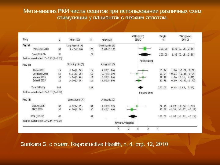 Мета-анализ РКИ числа ооцитов при использовании различных схем стимуляции у пациенток с плохим ответом.