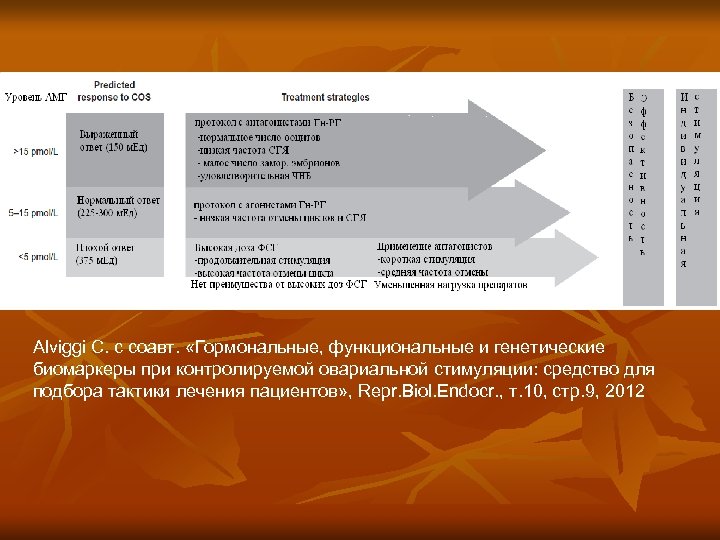Alviggi C. с соавт. «Гормональные, функциональные и генетические биомаркеры при контролируемой овариальной стимуляции: средство