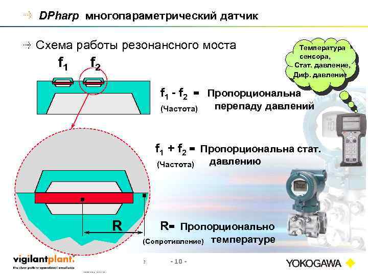 DPharp многопараметрический датчик Схема работы резонансного моста f 1 Температура сенсора, Стат. давление, Диф.