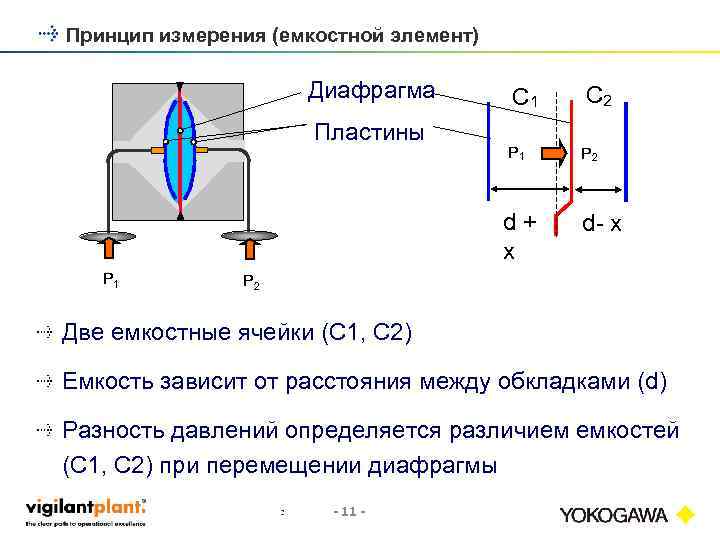 Принцип измерения (емкостной элемент) Диафрагма Пластины C 1 C 2 P 1 P 2