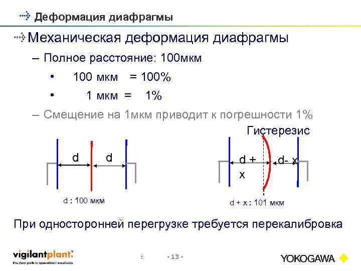 Деформация диафрагмы Механическая деформация диафрагмы – Полное расстояние: 100 мкм • 100 мкм　= 100%