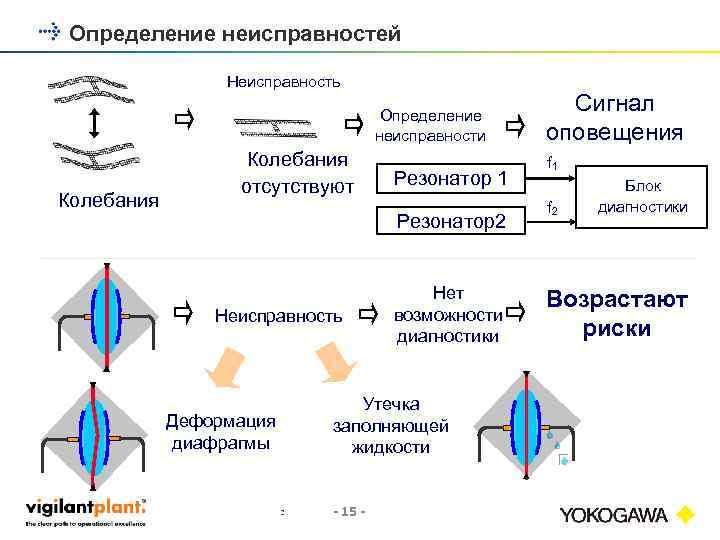 Определение неисправностей Неисправность Определение неисправности Колебания отсутствуют Резонатор 1 Резонатор2 Нет возможности диагностики Неисправность