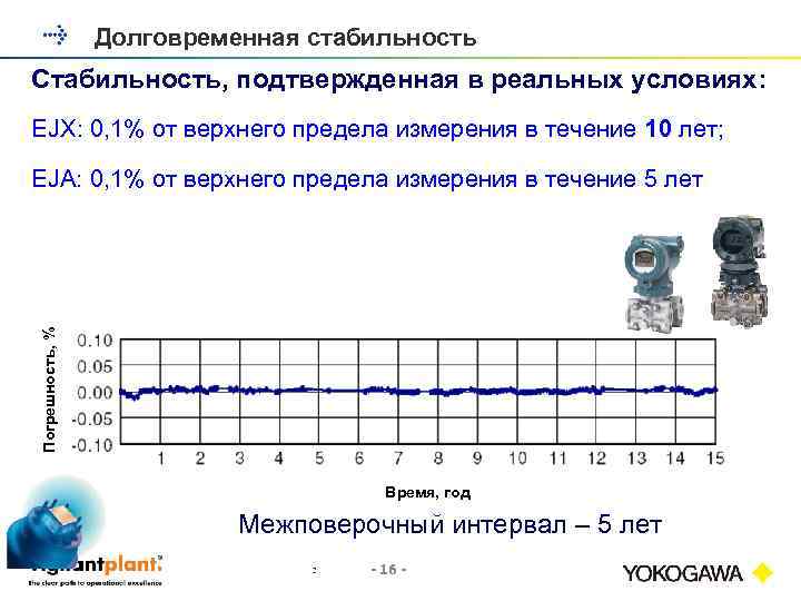 　Долговременная стабильность Стабильность, подтвержденная в реальных условиях: EJX: 0, 1% от верхнего предела измерения