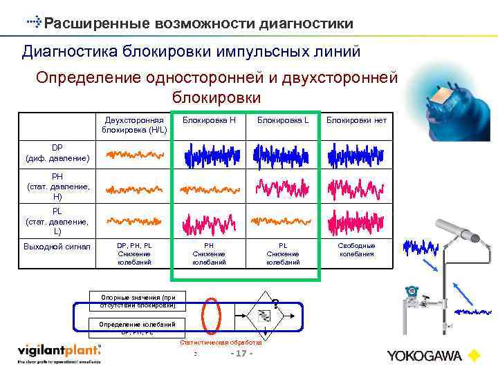 Расширенные возможности диагностики Диагностика блокировки импульсных линий Определение односторонней и двухсторонней блокировки Двухсторонняя блокировка