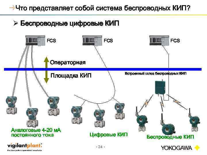 Что представляет собой система беспроводных КИП? Ø Беспроводные цифровые КИП FCS FCS Операторная Встроенный