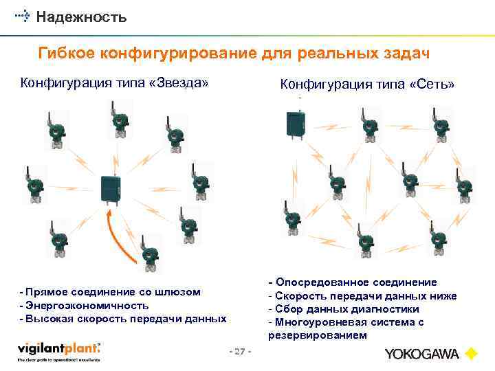 Надежность Гибкое конфигурирование для реальных задач Конфигурация типа «Звезда» Конфигурация типа «Сеть» - Опосредованное