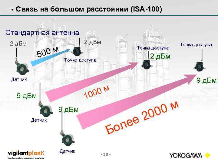 ⇢ Связь на большом расстоянии (ISA-100) Стандартная антенна 2 д. Бм 00 м 5