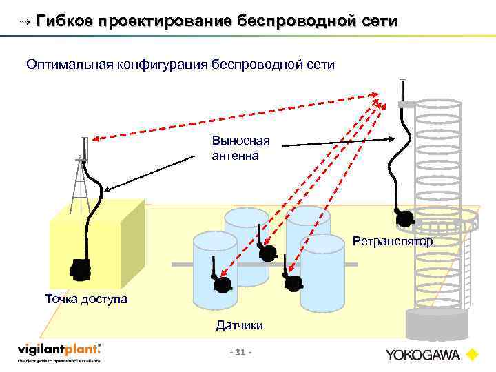 ⇢ Гибкое проектирование беспроводной сети Оптимальная конфигурация беспроводной сети Выносная антенна Ретранслятор Repeater Точка