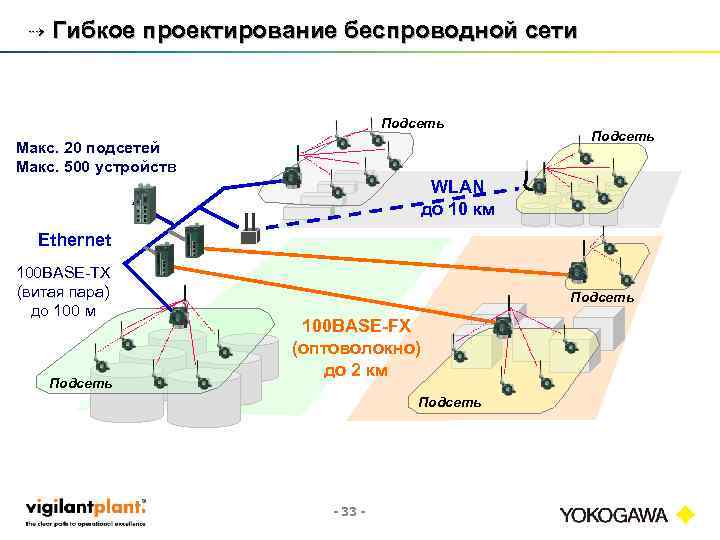 ⇢ Гибкое проектирование беспроводной сети Подсеть Макс. 20 подсетей Макс. 500 устройств Подсеть WLAN