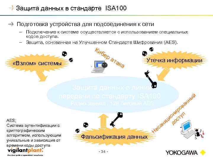 Защита данных в стандарте ISA 100 Подготовка устройства для подсоединения к сети – Подключение