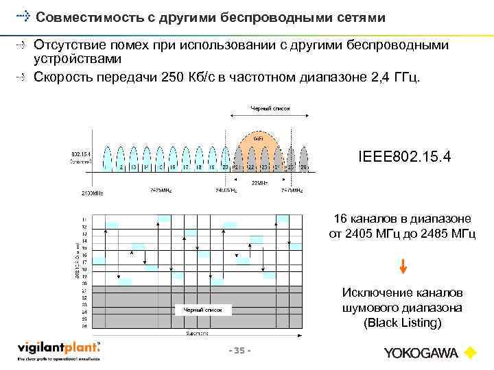 Совместимость с другими беспроводными сетями Отсутствие помех при использовании с другими беспроводными устройствами Скорость