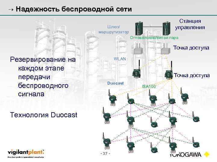 ⇢ Надежность беспроводной сети Станция управления Шлюз/ маршрутизатор Оптоволокно/витая пара Точка доступа Резервирование на