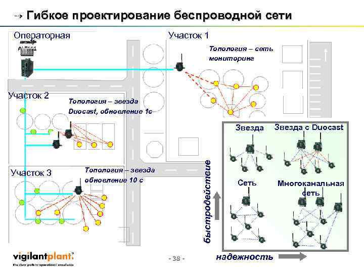 ⇢ Гибкое проектирование беспроводной сети Операторная Участок 1 Топология – сеть мониторинг Участок 2