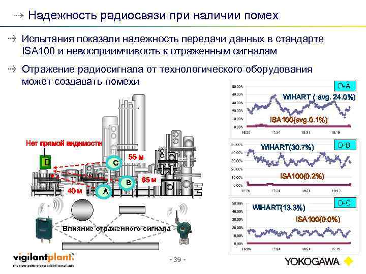 ⇢ Надежность радиосвязи при наличии помех Испытания показали надежность передачи данных в стандарте ISA